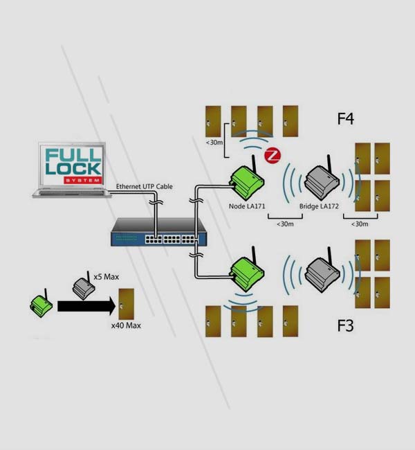 System Wireless